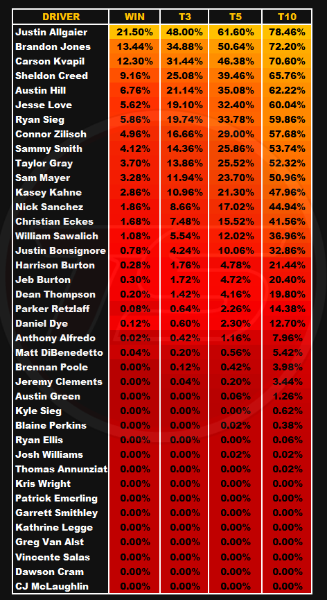 TSPEEDANALYTICS's tweet photo. XFINITY PRE P/Q POSITIONAL SIMS #NCEducationalLottery250 https://t.co/yWglAuBKr6