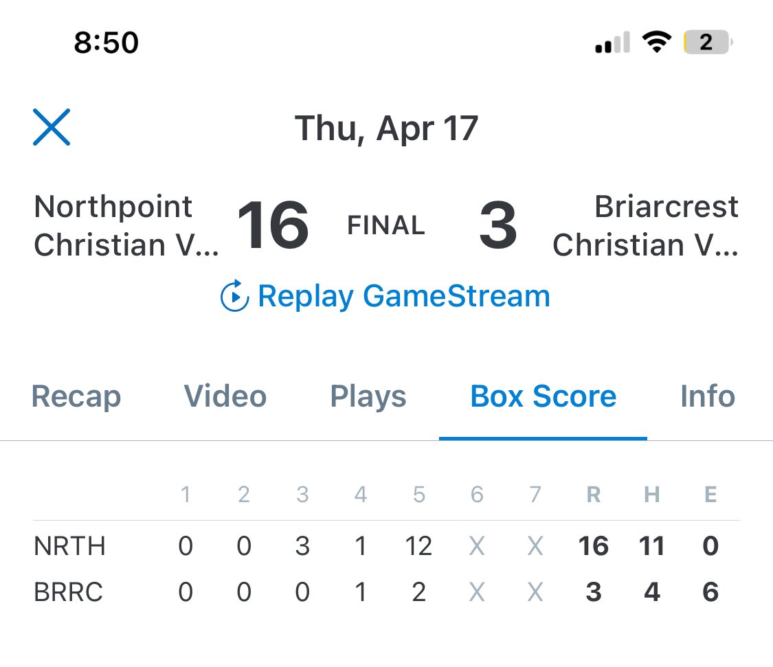 Softball Trojans final: NCS defeats Briarcrest 16-3. 

WP- T Garvin struck out 10 batters; giving up 4 hits &amp; 3 runs over 5 innings while walking 4.  

Myrick- 2for3; 2B &amp; 3B; 3RBI
Garvin- 2for2; 2B-2; 4RBI
Bobo- 3for4; 2B-2; 2RBI
Bostain- 2for3; 2B; 2RBI
Bennett- 2B; 2RBI