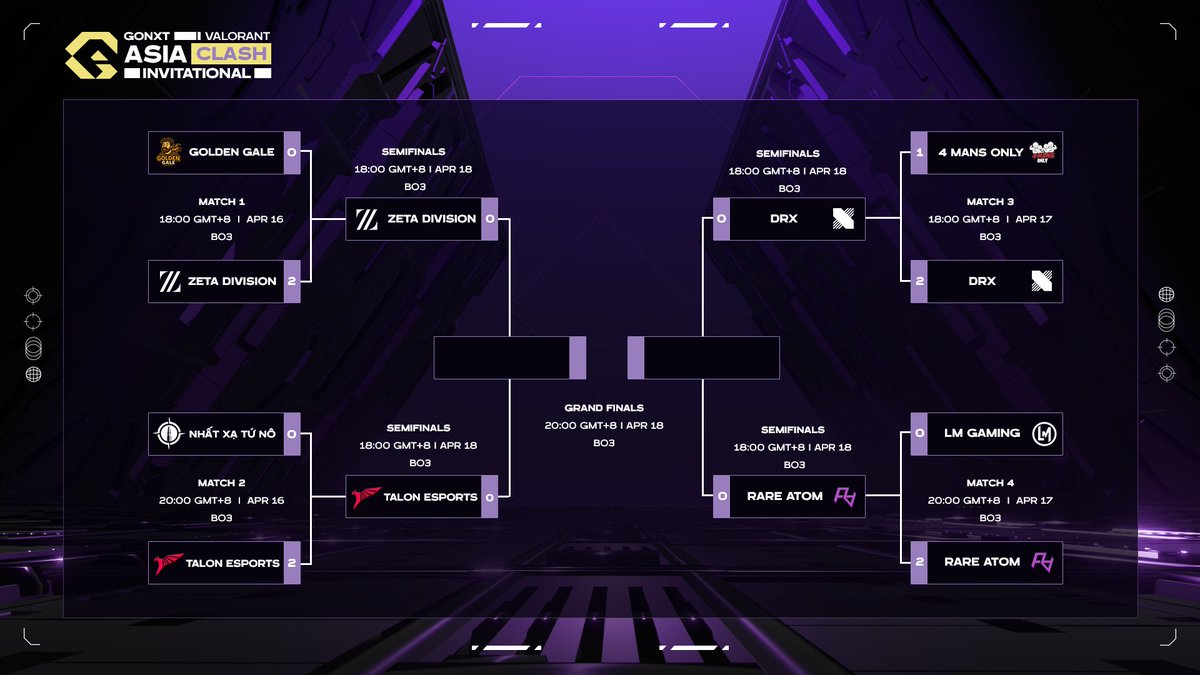 It’s not over yet! The battle continues at the Asia Clash Invitational. Semifinals and grandfinals will kick off tonight! 

Who will fight their way to glory? 
Stay tuned and witness the rise of a champion! 
 
#GoNxt #GoNxtValorant #Valorant #AsiaClash