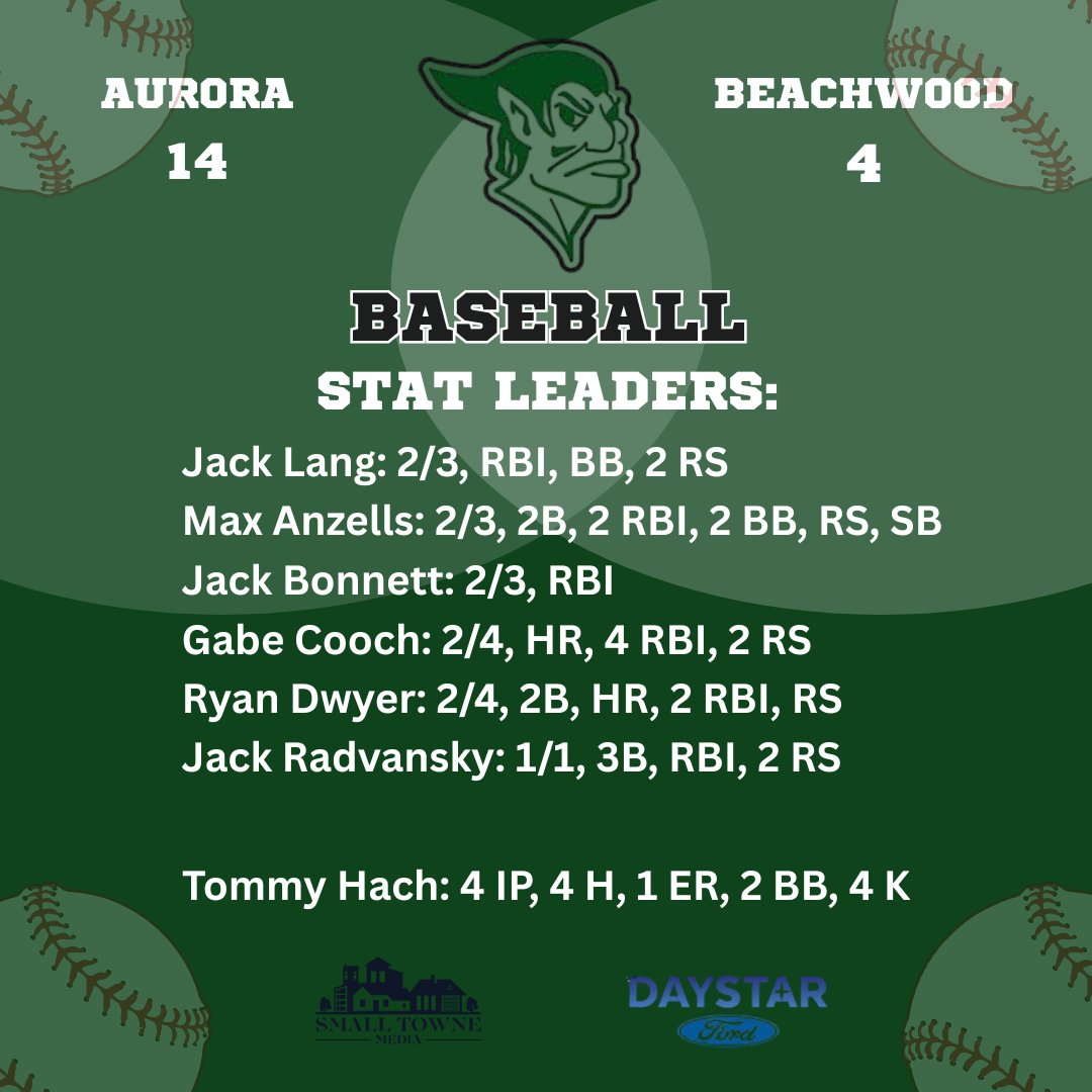 Kevin Sledz - Small Towne Media (@ksledz1975) on Twitter photo Aurora Greenmen bet Beachwood 14-4! Jack Lang, Max Anxells, Jack Bonnett, Gabe Cooch & Ryan Dwyer each w/ 2 hits. Cooch & Dwyer each homered. Tommy Hach went 4 IP allowing 1 ER w/ 4 K's.
<a href="/AuroraBaseball/">Aurora Baseball</a> <a href="/auroraathletics/">Aurora Athletics</a> Aurora Greenmen bet Beachwood 14-4! Jack Lang, Max Anxells, Jack Bonnett, Gabe Cooch & Ryan Dwyer each w/ 2 hits. Cooch & Dwyer each homered. Tommy Hach went 4 IP allowing 1 ER w/ 4 K's.
<a href="/AuroraBaseball/">Aurora Baseball</a> <a href="/auroraathletics/">Aurora Athletics</a>