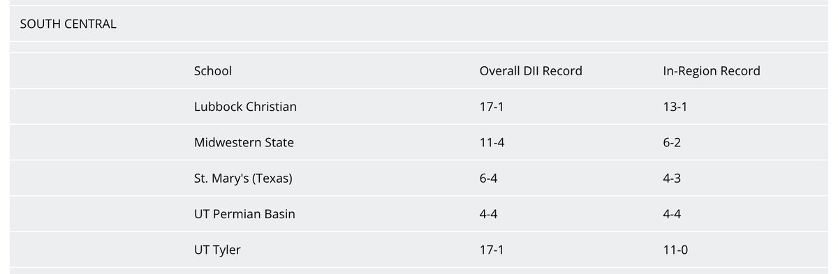 Lone Star Conference (@lonestarconf) on Twitter photo 5โฃ #LSCtennis men's teams under consideration in the first #D2mten South Central Regional Rankings. The teams are listed in alphabetical order. โคต๏ธ
๐พ <a href="/LCUCHAPS/">LCU Chaparrals</a>
๐พ <a href="/MSUMustangs/">MSU Mustangs</a>
๐พ <a href="/StMarysRattlers/">St. Mary's Rattlers</a>
๐พ <a href="/utpbfalcons/">UTPB Athletics</a>
๐พ <a href="/uttylerpatriots/">UT Tyler Patriots</a> 5โฃ #LSCtennis men's teams under consideration in the first #D2mten South Central Regional Rankings. The teams are listed in alphabetical order. โคต๏ธ
๐พ <a href="/LCUCHAPS/">LCU Chaparrals</a>
๐พ <a href="/MSUMustangs/">MSU Mustangs</a>
๐พ <a href="/StMarysRattlers/">St. Mary's Rattlers</a>
๐พ <a href="/utpbfalcons/">UTPB Athletics</a>
๐พ <a href="/uttylerpatriots/">UT Tyler Patriots</a>