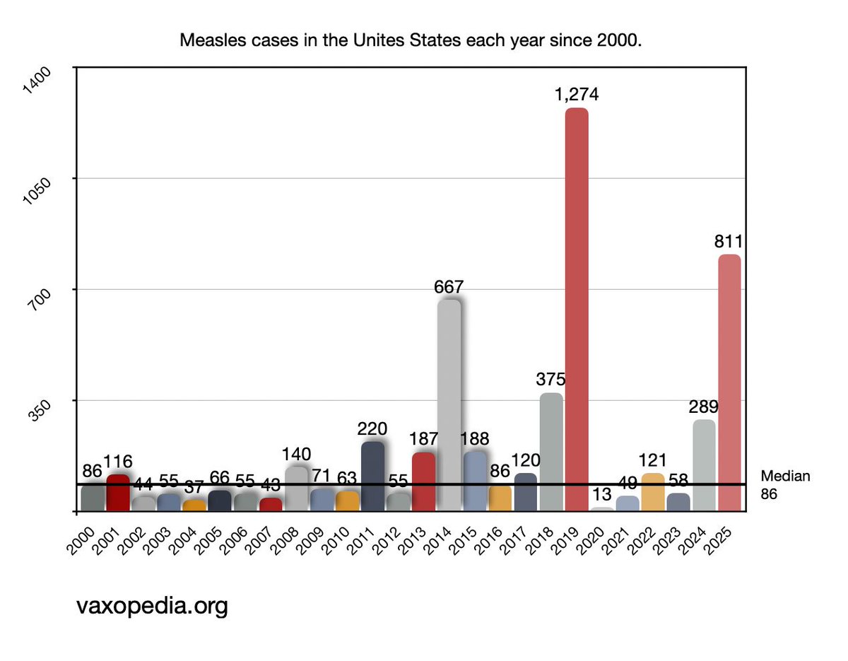 Big measles update today. 19 cases in East Texas (separate from the West Texas outbreak...), 2 more cases in Tennessee, 5 more cases in El Paso, Texas, 5 cases in Montana, 2 more cases in Michigan, and new cases in Washington and Hawaii. vaxopedia.org/2025/02/09/the…