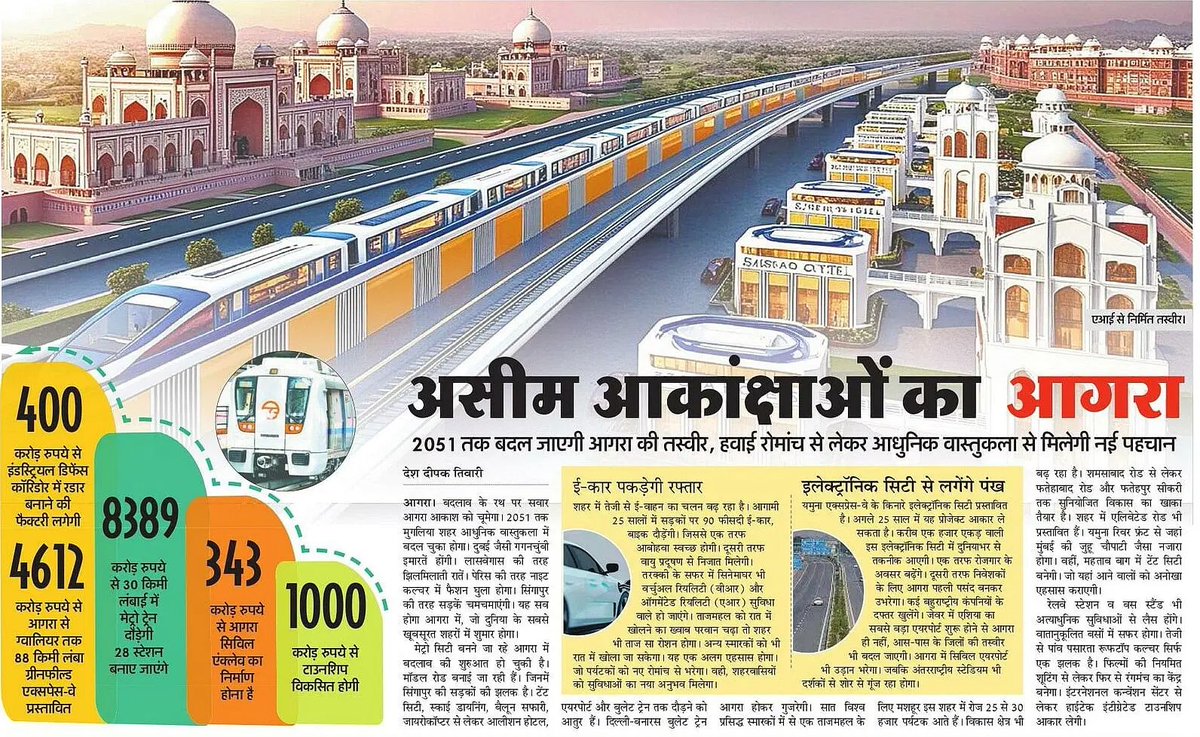 Government of UP (@upgovt) on Twitter photo рдЬрдирдкрдж рдЖрдЧрд░рд╛ рдореЗрдВ рдмрджрд▓рд╛рд╡ рдХреА рд╢реБрд░реБрдЖрдд рд╣реЛ рдЪреБрдХреА рд╣реИред рдпрд╣рд╛рдВ рдореЙрдбрд▓ рд░реЛрдб рдмрдирд╛рдИ рдЬрд╛ рд░рд╣реА рд╣реИрдВред рдЗрд╕ рд╢рд╣рд░ рдореЗрдВ рдИ-рд╡рд╛рд╣рдиреЛрдВ рдХрд╛ рднреА рдЪрд▓рди рддреЗрдЬреА рд╕реЗ рдмрдврд╝ рдЧрдпрд╛ рд╣реИред рдЧреНрд░реАрдирдлреАрд▓реНрдб рдПрдХреНрд╕рдкреНрд░реЗрд╕-рд╡реЗ, рдбрд┐рдлреЗрдВрд╕ рдЗрдВрдбрд╕реНрдЯреНрд░рд┐рдпрд▓ рдХреЙрд░рд┐рдбреЛрд░ рдЖрджрд┐ рд╡рд┐рдХрд╛рд╕ рдХреЛ рдирдИ рдЧрддрд┐ рджреЗрдиреЗ рд╡рд╛рд▓реЗ рд╣реИрдВред
#NayeBharatKaNayaUP рдЬрдирдкрдж рдЖрдЧрд░рд╛ рдореЗрдВ рдмрджрд▓рд╛рд╡ рдХреА рд╢реБрд░реБрдЖрдд рд╣реЛ рдЪреБрдХреА рд╣реИред рдпрд╣рд╛рдВ рдореЙрдбрд▓ рд░реЛрдб рдмрдирд╛рдИ рдЬрд╛ рд░рд╣реА рд╣реИрдВред рдЗрд╕ рд╢рд╣рд░ рдореЗрдВ рдИ-рд╡рд╛рд╣рдиреЛрдВ рдХрд╛ рднреА рдЪрд▓рди рддреЗрдЬреА рд╕реЗ рдмрдврд╝ рдЧрдпрд╛ рд╣реИред рдЧреНрд░реАрдирдлреАрд▓реНрдб рдПрдХреНрд╕рдкреНрд░реЗрд╕-рд╡реЗ, рдбрд┐рдлреЗрдВрд╕ рдЗрдВрдбрд╕реНрдЯреНрд░рд┐рдпрд▓ рдХреЙрд░рд┐рдбреЛрд░ рдЖрджрд┐ рд╡рд┐рдХрд╛рд╕ рдХреЛ рдирдИ рдЧрддрд┐ рджреЗрдиреЗ рд╡рд╛рд▓реЗ рд╣реИрдВред
#NayeBharatKaNayaUP
