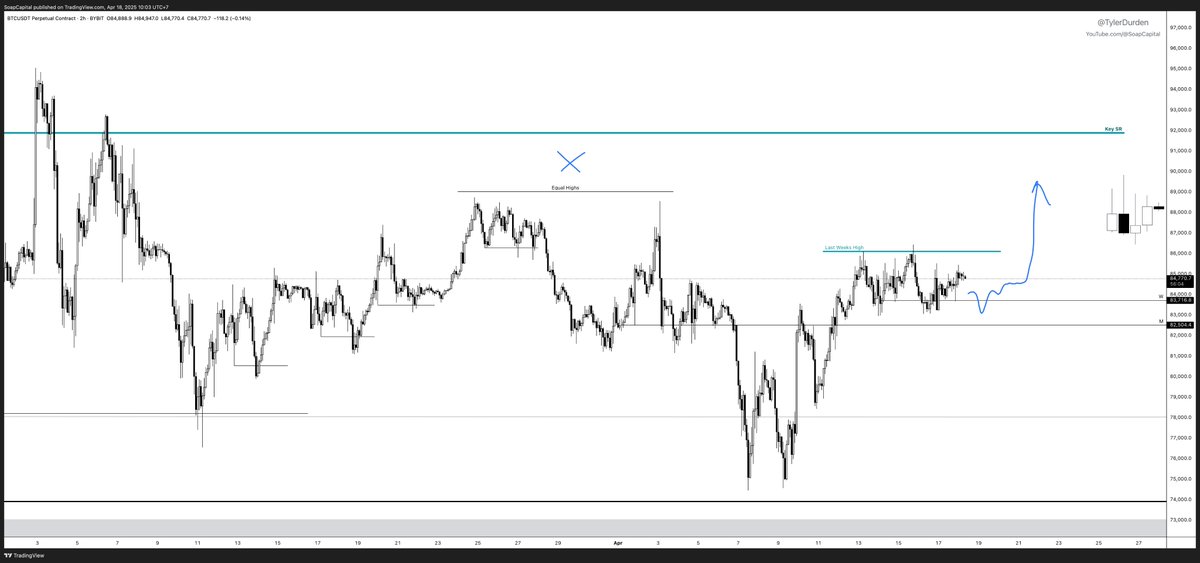 BTC // Looking for a squeeze to 88k