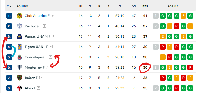 DR_Chiva's tweet image. El empate era el único resultado con el que Chivas evitaba a las regias y al Pachuca y convenientemente lo ha conseguido. 

De momento la liguilla sería vs las Tigres, pero mañana Rayadas recibe a León y con un punto suben a 5to lugar y entonces sería Pumas el rival de Chivas.