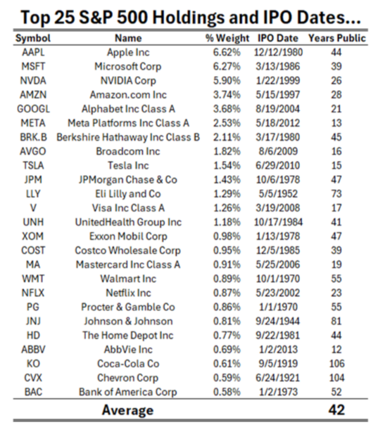 awealthofcs's tweet photo. The average age of the top 25 names in the S&amp;P 500 is 42 years (being publicly traded)

Facebook is the youngest at 13 years

Coke is the oldest at 106 years https://t.co/V6CDrX0OYp
