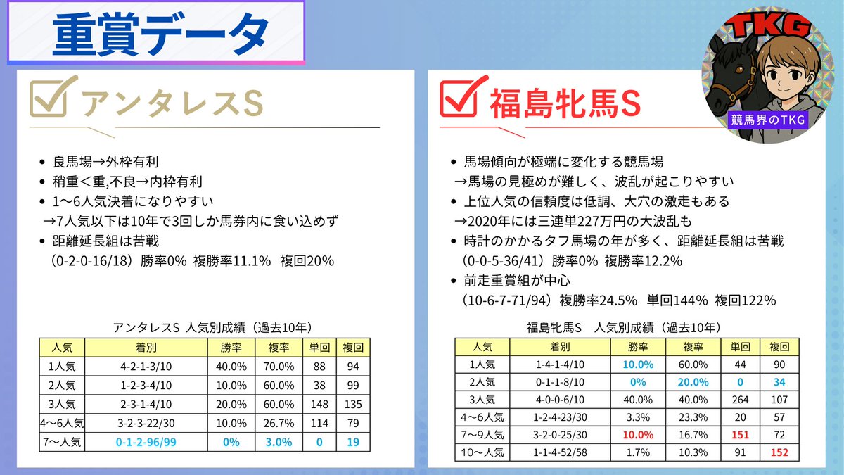 週末の重賞データまとめ
アンタレスSは人気決着になりやすい。
福島牝馬Sは波乱が起こる年が多い。

注目馬は過去のポストに書いてます。