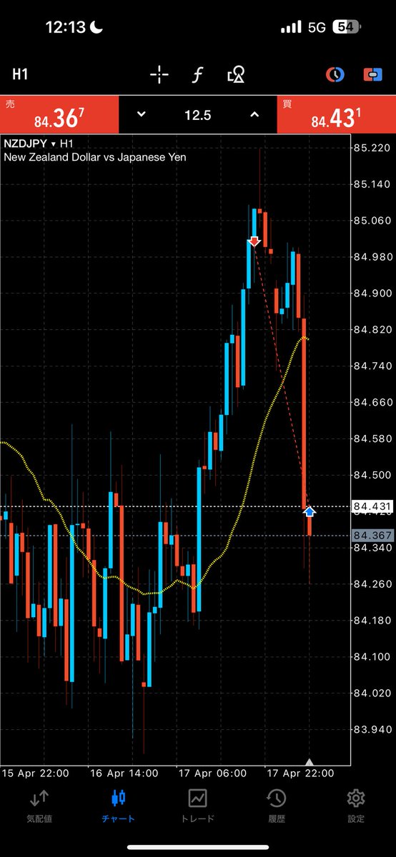 harunoyukifx's tweet image. VIXもろもろ見てオセアニア売り

＋70万 #NZDJPY