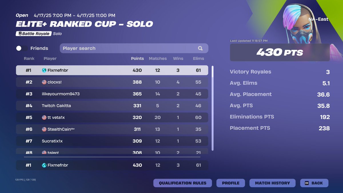 1st in most skilled cup 🥇