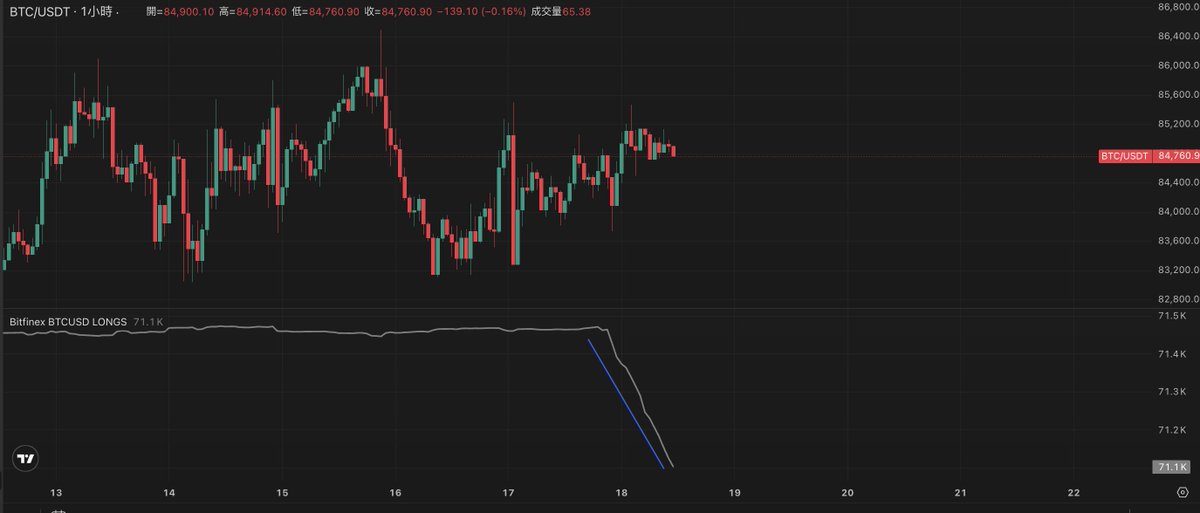 Bitfinex BTC/USD 現在相對 Coinbase BTC/USD 有超過 100的折價，上次出現這個狀況是4/2，上上次是2/4

Bitfinex 上的 BTC 槓桿多頭也正在 TWAP 平倉中

通常 Bitfinex 巨鯨減倉減到折價，都是在主升段買盤流動性很好的狀況下才會這麼出現，現在狀況不太對勁啊