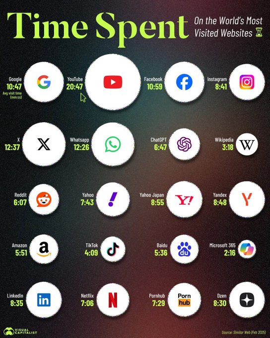 MidasSocial's tweet image. A look at the most visited sites by average time spent per visit!

Via @VisualCap

#WebTrends #TopWebsites #DigitalBehavior #UserEngagement #WebsiteAnalytics #WebTraffic

cc: @jeffkagan @jeancayeux @RLDI_Lamy