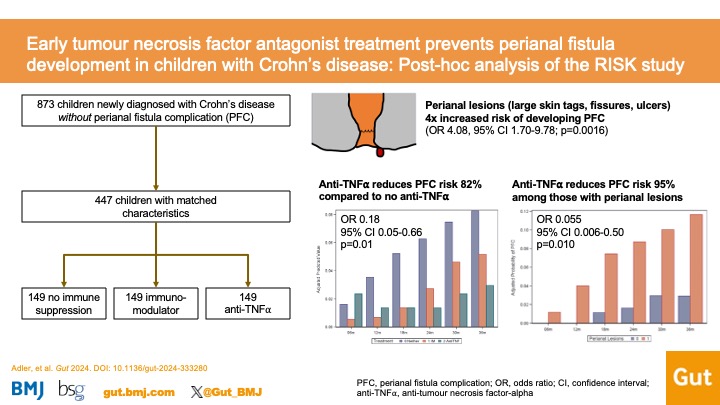 Gut Journal (@gut_bmj) on Twitter photo Excellent #GUTBlog by <a href="/JeremyAdlerMD/">Jeremy Adler, MD, MSc</a> on the important paper in <a href="/Gut_BMJ/">Gut Journal</a> entitled
"Early tumour necrosis factor antagonist treatment prevents perianal fistula development in children with Crohn’s disease: post hoc analysis of the RISK study" via bit.ly/4bJFxZP
Paper via Excellent #GUTBlog by <a href="/JeremyAdlerMD/">Jeremy Adler, MD, MSc</a> on the important paper in <a href="/Gut_BMJ/">Gut Journal</a> entitled
"Early tumour necrosis factor antagonist treatment prevents perianal fistula development in children with Crohn’s disease: post hoc analysis of the RISK study" via bit.ly/4bJFxZP
Paper via