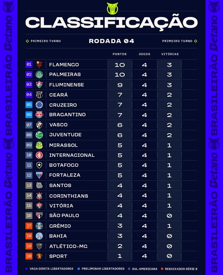Not_Esportivas's tweet photo. Classificação, os resultados e a artilharia após a 4°rodada do @Brasileirao
#brasileirao #BR04 #CBF #GiroDaRodada #VivaBio #CampeonatoDoBrasileiro #BrasileirãoBetano #MaisEquilibrado #Palmeiras #Flamengo #GiorgianDeArrascaeta #PabloVegetti #PedroRaul https://t.co/O77Sg2tiVJ
