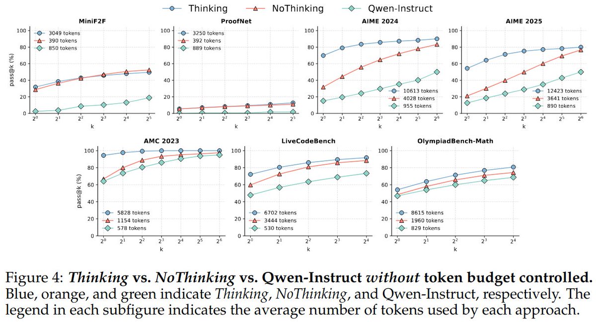 Apparently you can trick an LLM to believe it did its thinking, and results improve by a lot (up to 40%)!

In what authors call NoThinking they just force the string "Thinking: Okay, I think I have finished thinking"

From paper: Reasoning Models Can Be Effective Without Thinking
