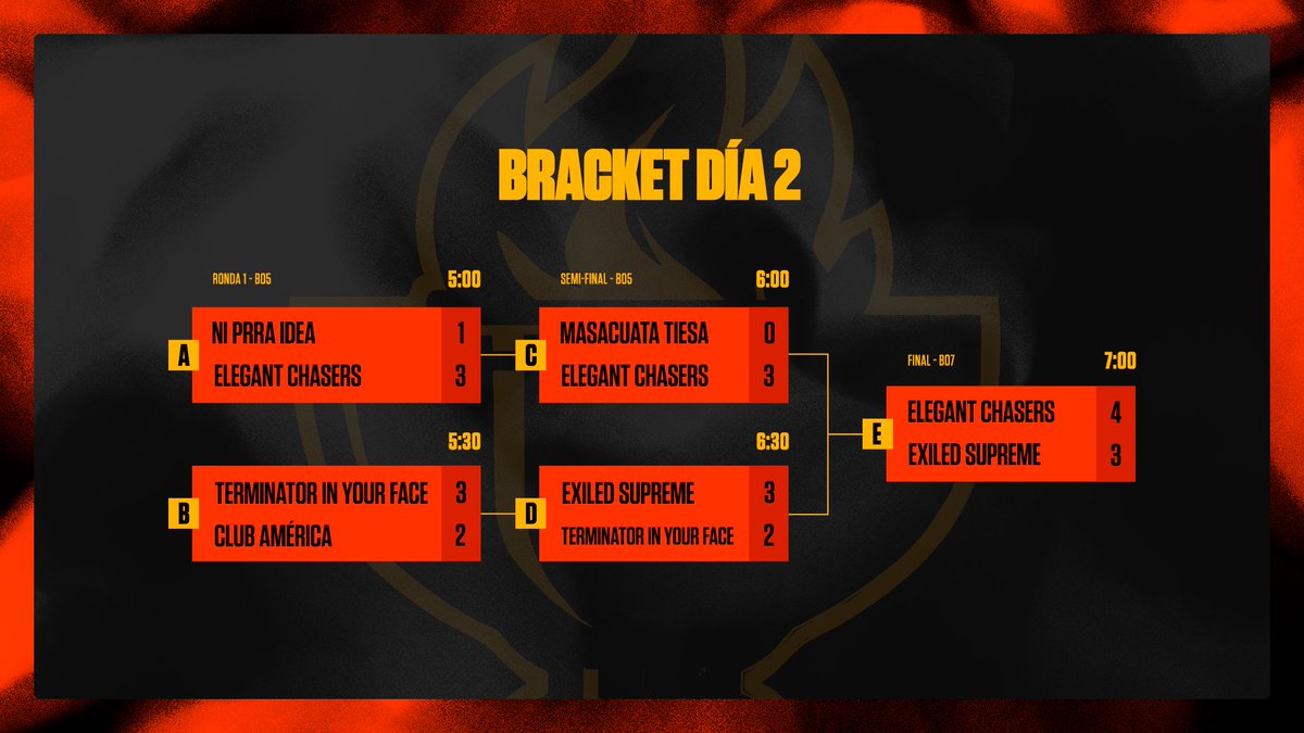 Finalizó el torneo Warm Cup 🏆
¡Felicitaciones a Elegant Chasers por coronarse campeones! 👏
Gracias a todos los equipos por su participación y compromiso.
Sigan nuestras redes para enterarse de futuras competencias.
#Esports #WarmCup