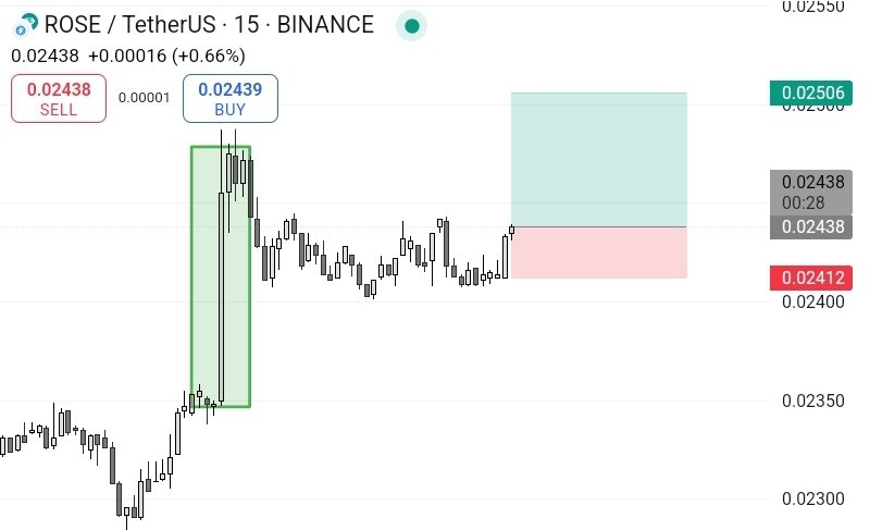 Raa_Fi_'s tweet photo. TP Hit on $ROSE !
Our SELL signal played out perfectly, hitting the target at 0.02300 β another solid win.
More signals loading... stay sharp and stay tuned!
#ROSE #USDT #Binance #CryptoSignals #TPHit #CryptoTrading #AltcoinAlerts #TradeSmart https://t.co/qBPSskrdv4