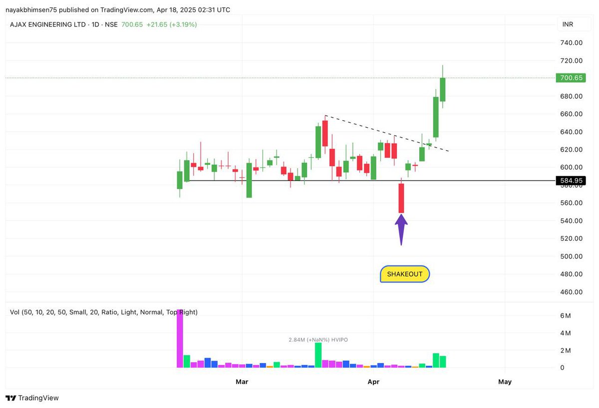 prsablue's tweet image. #ajax #ajaxengineering

Then n Now👇🔖

Always aim to enter well before the obvious breakouts..well ahead of the crowd.

#nifty #nifty50 #sensex #banknifty #stockmarket #giftnifty