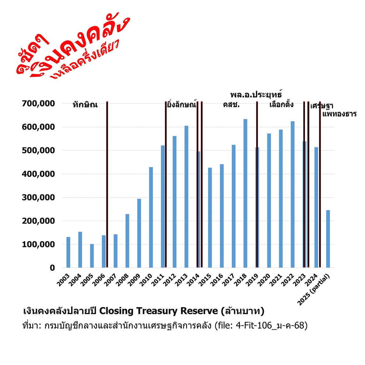 vnomenon's tweet photo. ใครกันแน่ท่ หาเงินไม่เป็น คำพูดที่พวกนักการเมือง และ สื่อเลว บอกประขชาชนมาตลอด "8" ปี คือ รัฐบาลคสช และ พลเอกประยุทธ์ หาเงินไม่ได้ หมดตัว บลา ๆ 

ความจริง ตรงกันข้ามสิ้นเชิง ในยุคพลเอกประยุทธ์นี่ล่ะ ที่หาเงินเข้าประเทศได้มากถึง 2 ในสามของงบประมาณประเทศ

คนที่เข้ามาผลาญก็ ดูเอาเอง https://t.co/tNpqbfa49R