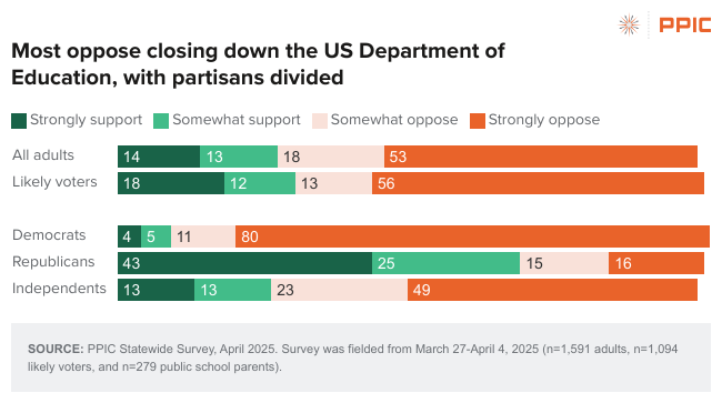 New #PPICsurvey: Strong majorities oppose Trump’s executive order to close down <a href="/usedgov/">U.S. Department of Education</a>. 71% of adults, 74% of public school parents, and majorities across state regions and demographic groups are opposed, while partisans are divided.

Full report ➡️ bit.ly/3RRREuG