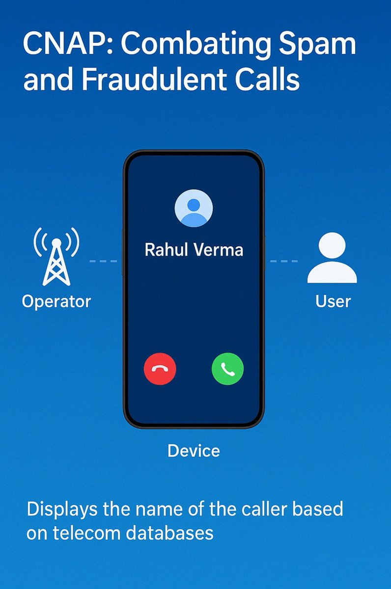 📱 India rolls out #CNAP to combat spam &amp; fraud calls!
Caller names will now show up from verified telecom databases.

Kudos to <a href="/JM_Scindia/">Jyotiraditya M. Scindia</a> <a href="/DoT_India/">DoT India</a> &amp; <a href="/TRAI/">TRAI</a> for this smart, privacy-first move.
At <a href="/oppo/">OPPO</a>, user safety comes first. 🙌
#DigitalIndia #Telecom #SpamProtection