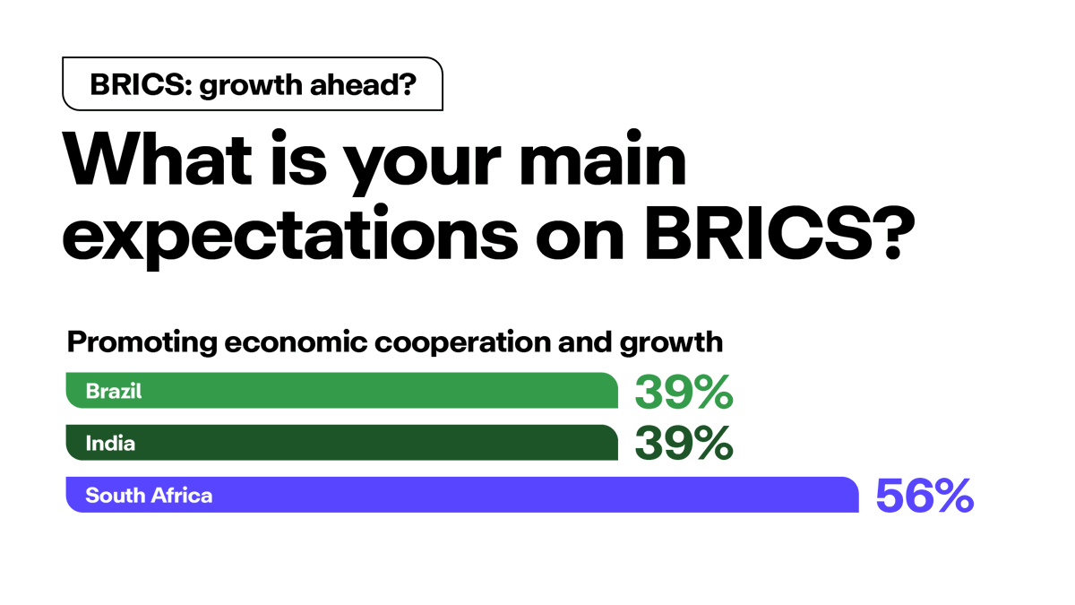 Körber-Stiftung IP (@koerberip) on Twitter photo Promoting economic cooperation and growth is the main expectations on BRICS for Brazilian, Indian and South African experts. #KEMP
See all results and opinions at emerging_middle_powers_report_2025.pdf
<a href="/BRICSPolicy/">BRICS Policy Center</a>, <a href="/GatewayHouseIND/">Gateway House</a>, <a href="/SAIIA_info/">South African Institute of International Affairs</a> Promoting economic cooperation and growth is the main expectations on BRICS for Brazilian, Indian and South African experts. #KEMP
See all results and opinions at emerging_middle_powers_report_2025.pdf
<a href="/BRICSPolicy/">BRICS Policy Center</a>, <a href="/GatewayHouseIND/">Gateway House</a>, <a href="/SAIIA_info/">South African Institute of International Affairs</a>