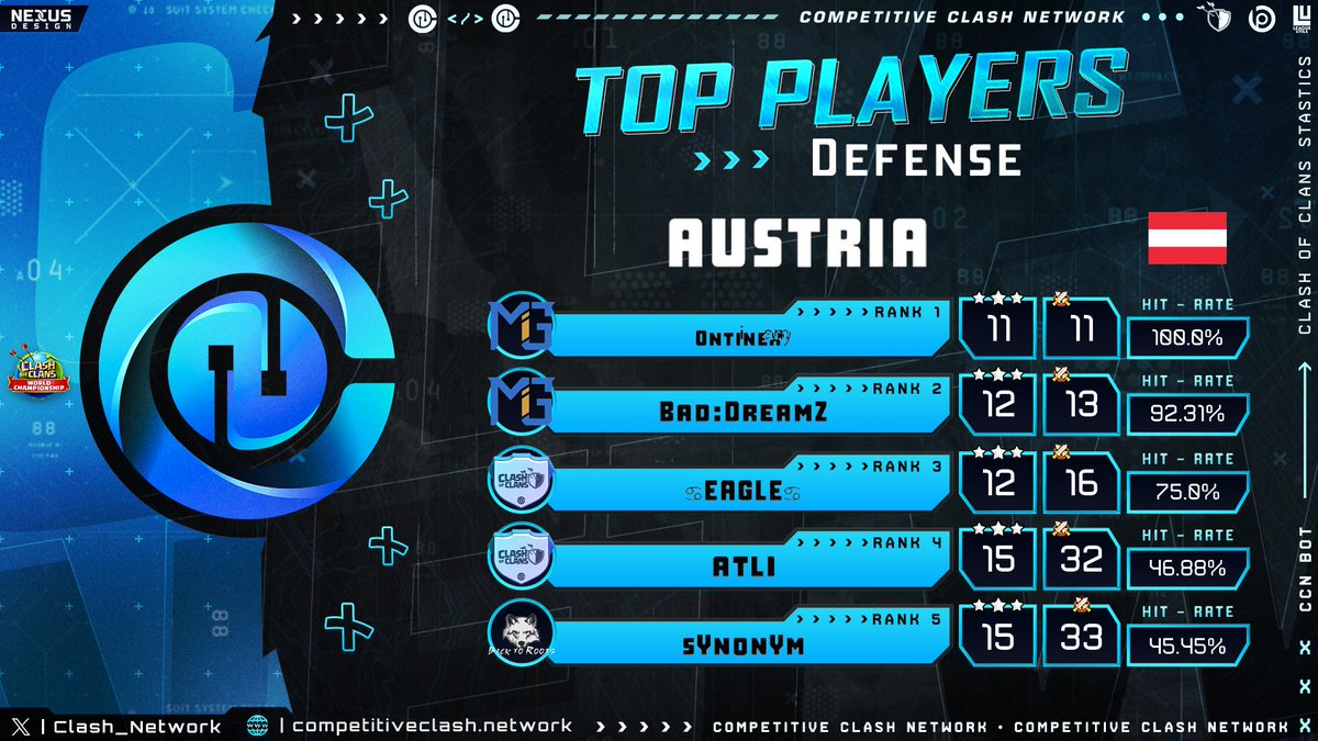 Very proud! ❤️‍🔥💪🏻
#Th17 #esports #coc