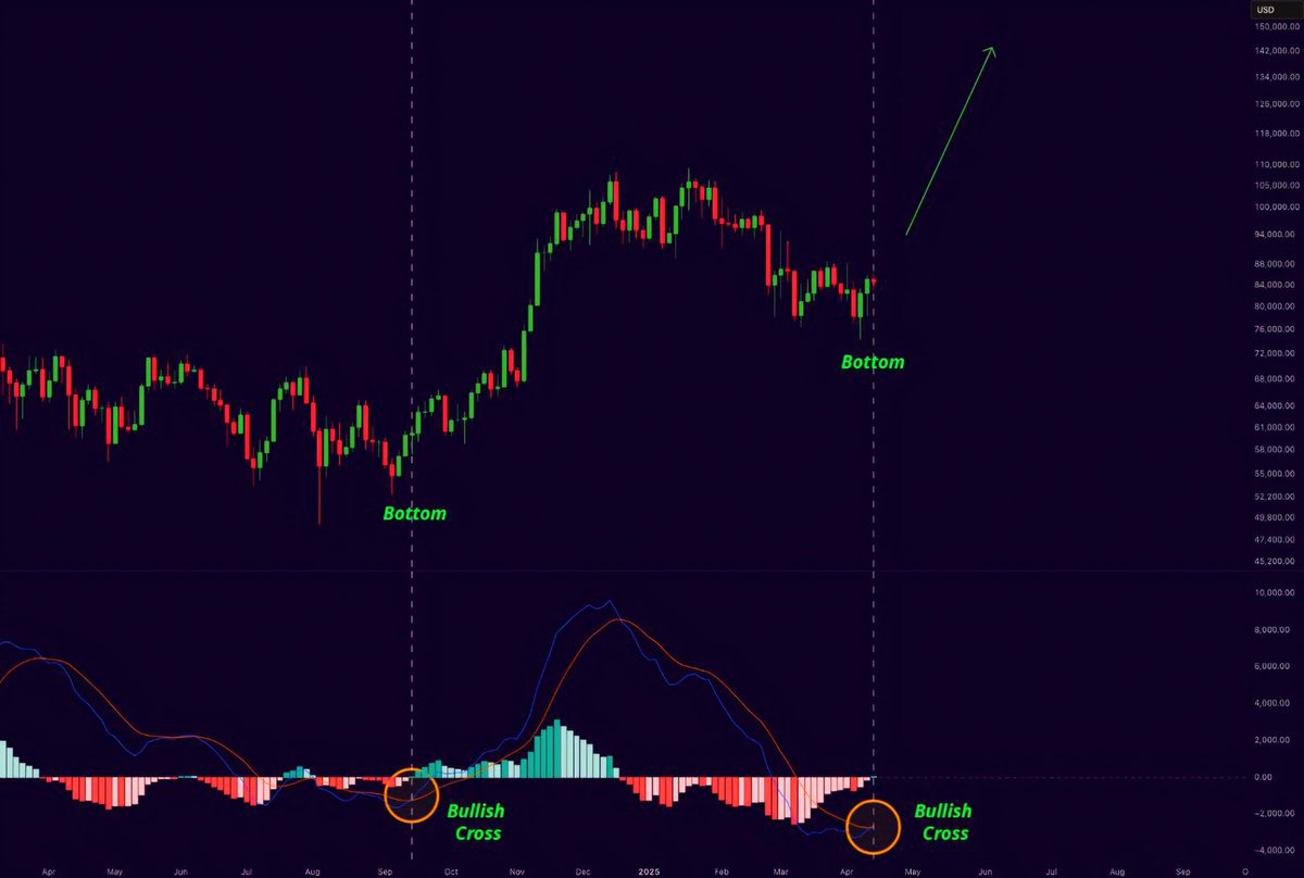 Bitcoin MACD just flipped bullish.
The bottom is likely in.
Q2 rally loading—buckle up.