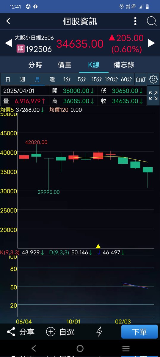 yuanyu558's tweet photo. @Investor_anoyr 跟以前不一樣年線，10年線都跌破了 https://t.co/uEYMq7iC4k