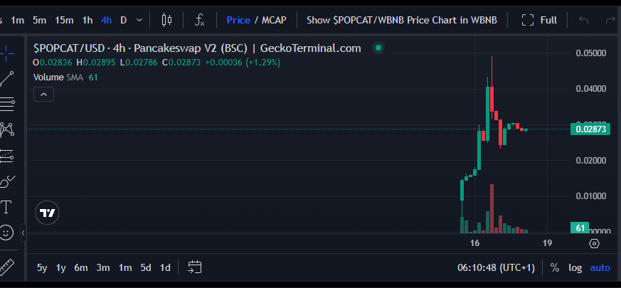 POPCATGem's tweet photo. $POPCAT is Ready For Breakout 
TG: https://t.co/hOrK77qEwV
CA: 0x683E4726084c1BD5d2D4FAf8eF0f9aB3Db31EC18

#POPCAT #binance #BullRun #bitcion #Ethererum #Trump #SHIB #altcoin #911onABC #JBBSXIII #Zendaya #BIBIRTHDAY2025 #GoodFriday #IMAX  #StarWars #Crypto #Altcoins #1000X #USDT https://t.co/pOaKJUgj0b