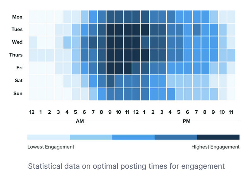 Do you post randomly or follow statistics?