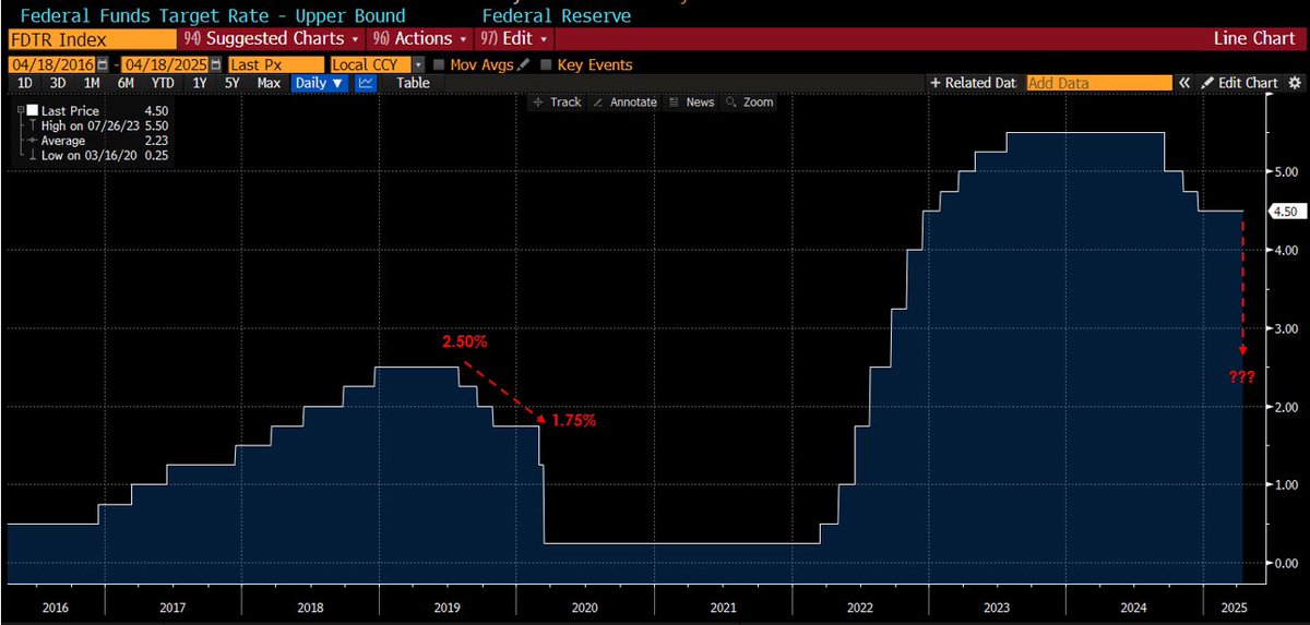 Inverstone's tweet image. 👱‍♂️ Las críticas de Trump a Powell recuerdan —y mucho— al episodio vivido a finales de 2018 (sí, con los mismos protagonistas).

🌀 Es como un déjà vu… y como decía Mark Twain:
"La historia no se repite, pero rima."
 
📉 En 2018, los tipos de interés a 2 años en EE. UU. cayeron…
