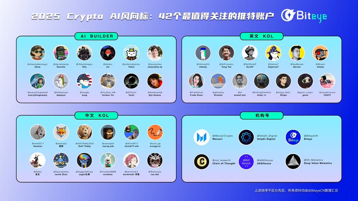 🔥 必看！2025 Crypto AI风向标：42个最值得关注的推特账户想提前捕捉下一个Alpha？我们整理了Crypto AI  核心玩家列表，照着关注就行！👇 1️⃣ AI Builder：谁在推进基础设施落地？ 2️⃣ 中英文KOL：顶级KOL都在讲什么？ 3️⃣ 机构号：哪些研究值得长期跟踪？  欢迎收藏 ...