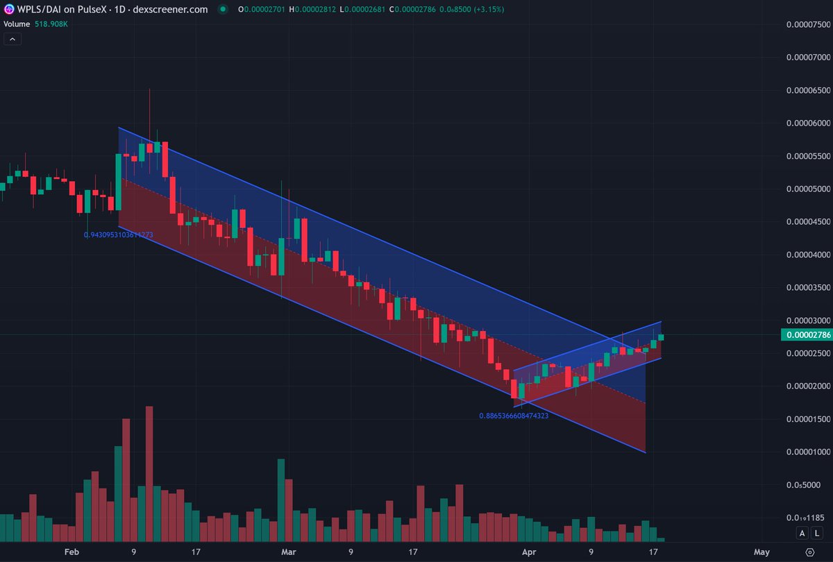 I'm forced to go all-in at this point.

The risk-reward ratio on PulseChain will never be better than this again.

- SEC gets merc'd in 2 days
- pDAI situation much improved
- wallet situation much improved
- price making higher highs &amp; lows off a giga-low..

To be very clear,