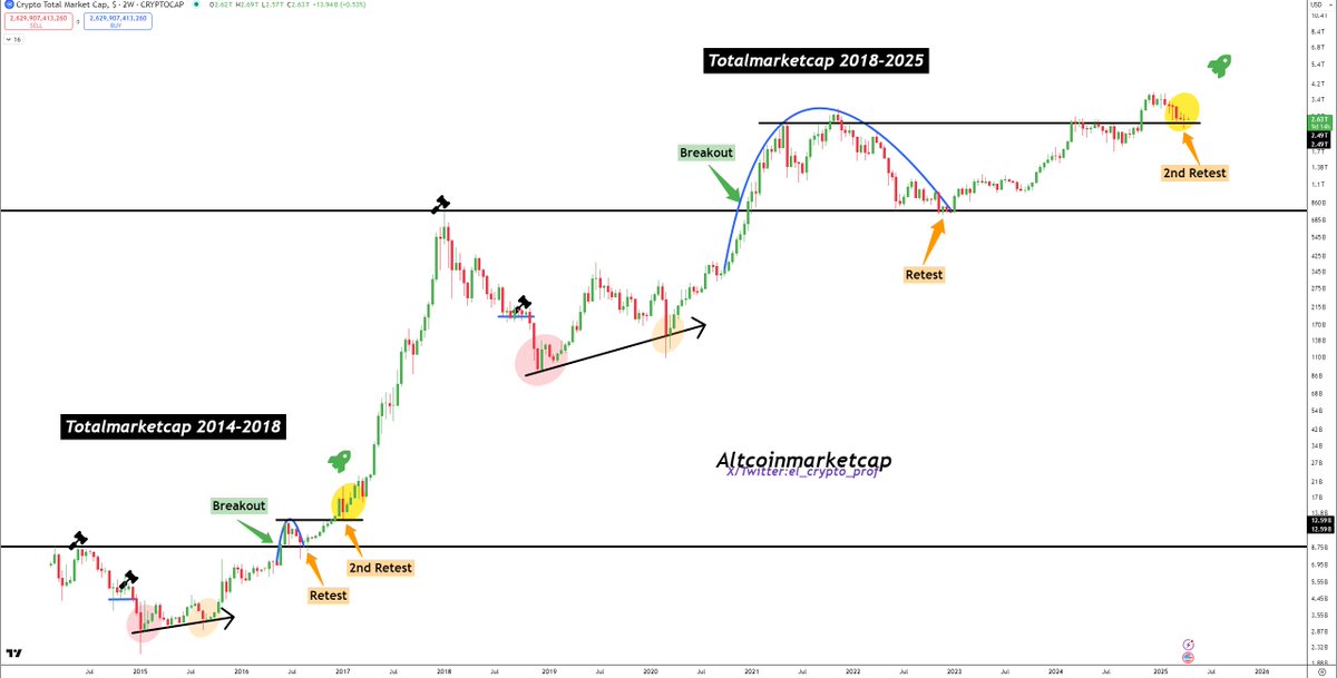 #Altcoins $BTC

In times like these, it is always wise to keep the macro chart in mind.

I still believe that this cycle for altcoins is much bigger than any previous one.

So far, everything looks perfectly fine. You've a perfect retest in the 2W chart (totalmarketcap).