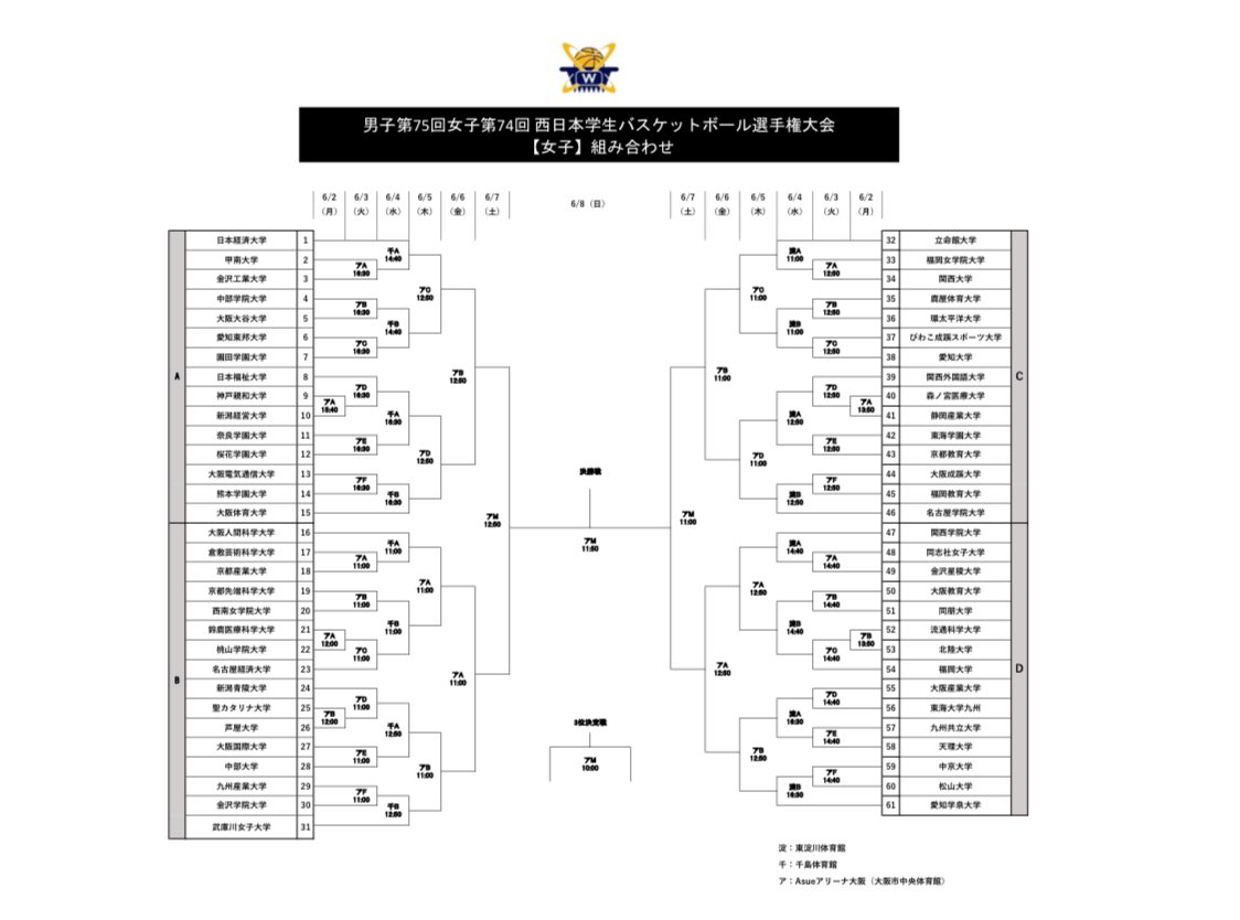 wcbc_info's tweet image. «お知らせ»
男子第75回女子第74回西日本学生バスケットボール選手権大会についてお知らせいたします。

タイムスケジュールとトーナメント表を公開いたしました。

詳しい情報はHPをご覧ください🔽
kibf.or.jp/competition/20…

#wcbc
#西日本大会
#大学バスケ