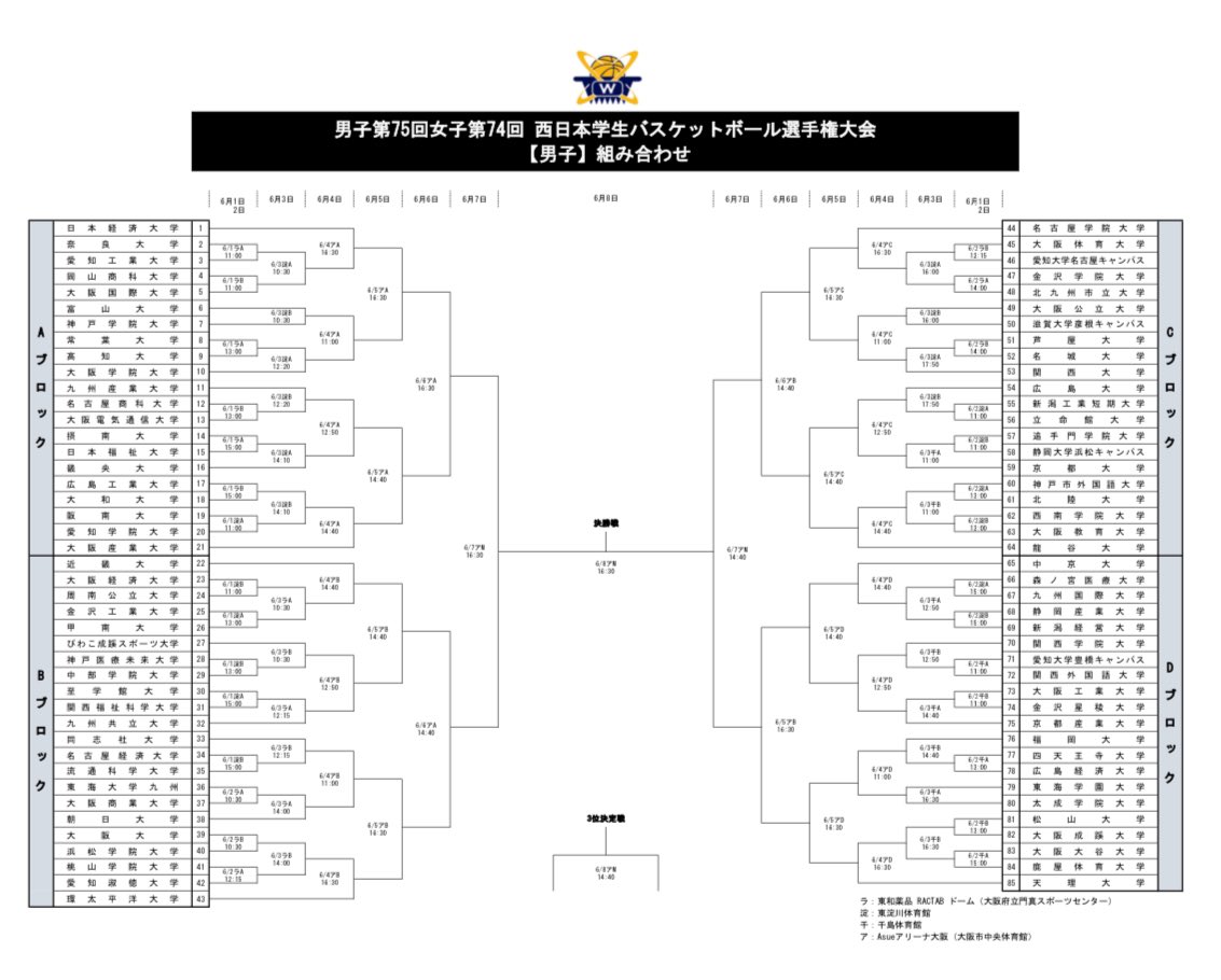 wcbc_info's tweet image. «お知らせ»
男子第75回女子第74回西日本学生バスケットボール選手権大会についてお知らせいたします。

タイムスケジュールとトーナメント表を公開いたしました。

詳しい情報はHPをご覧ください🔽
kibf.or.jp/competition/20…

#wcbc
#西日本大会
#大学バスケ