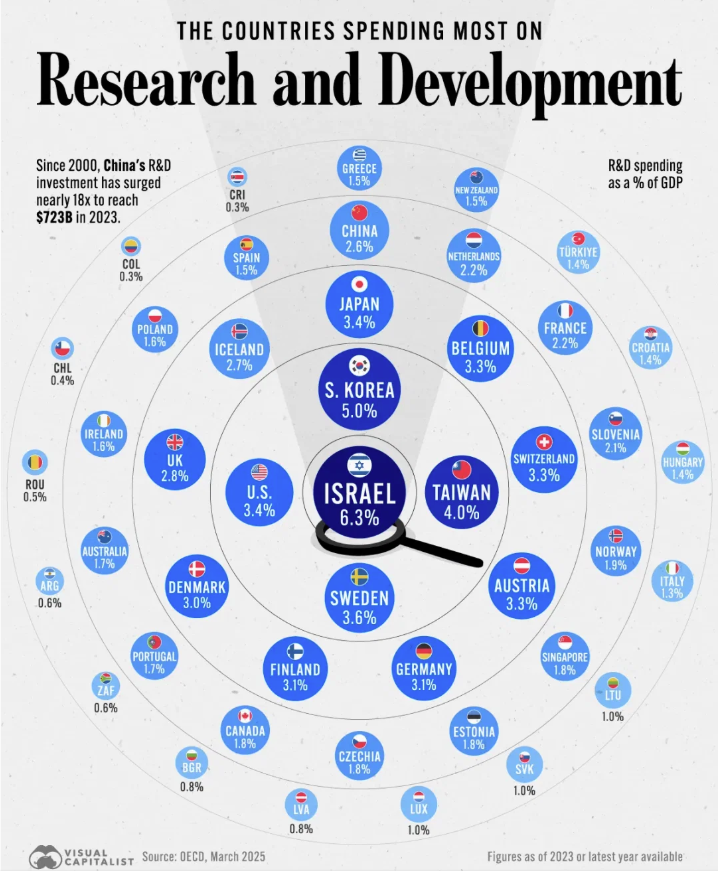 ronnyvat's tweet photo. "Israel spent $28.3 billion on R&amp;D in 2023 to reach 6.3% of GDP—more than double the OECD average.
Israel stands out globally—not only for leading in R&amp;D intensity, but also for having the highest number of high-tech startups per capita."

Impressive.

#Israel #oecd #rnd https://t.co/f4FmUBFtZo