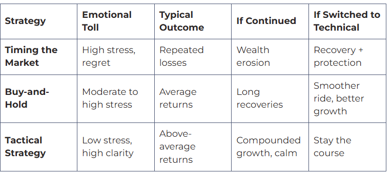 LowerCosta's tweet photo. Timing the markets is gambling. Buy/Hold is passive faith. Tactical technical trading is intelligent action. If you want to survive and thrive โ through all conditions โ then itโs time to prioritize capital protection over blind growth. #NSBC #Gold #Silver
https://t.co/Is8ILyNuwZ https://t.co/ertFdpcw4Y