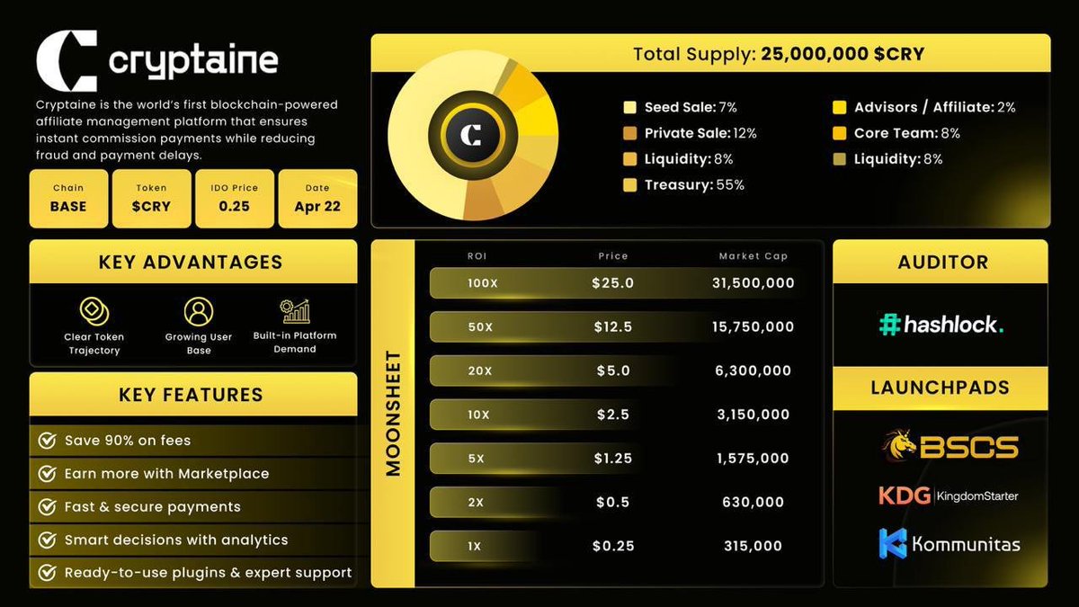 BSCS_Global's tweet photo. 💎 @CryptaineBase Project Overview 💎

Cryptaine is designed to eliminate fraud, payment delays, and tracking inefficiencies, it leverages smart contracts and Base blockchain to provide secure, real-time commission payments.

ℹ️ IDO Details
⏰ IDO Period: 9 AM April 22 – 9 AM April 23 (UTC)
⏰ Listing & Token Claim: April 24
💰 Vesting: 15% Unlock at TGE, 10 months vesting

📚 Learn more: @CryptaineBase below ⬇️

#BSCS #Cryptaine #CRY #IDO