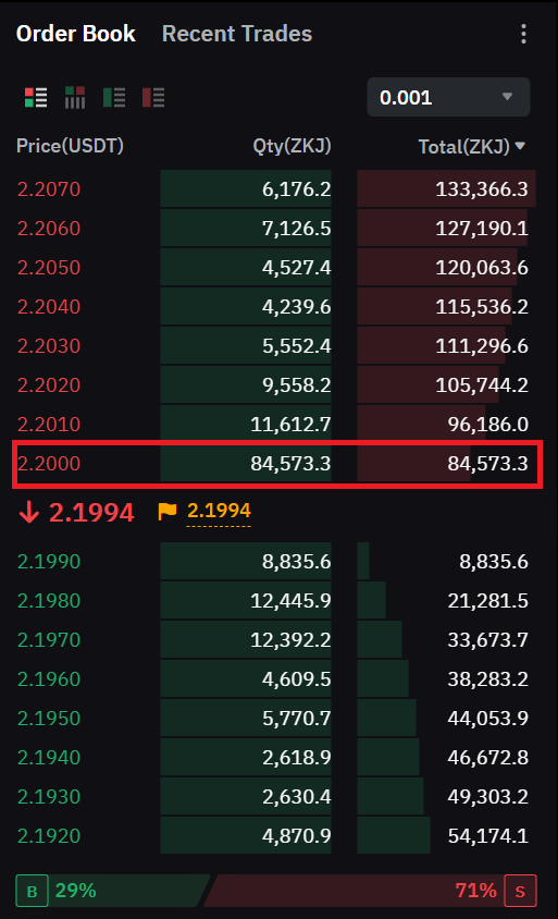twindoges's tweet photo. Arbitrage Opportunity: 80–120% APR Funding With Minimal Risk 
I’ve been farming for 5 days already

I know not everyone is a fan of CEX exchanges, but when it comes to arbitrage, they are currently irreplaceable.

So, the token in question is $ZKJ —
A highly manipulative token with an unusual chart.
However, one of its main advantages is low volatility.

Funding ranges from 0.08–0.12% every 12 hours, paid by long positions to short positions.

I've been monitoring the bid and ask closely,
and over the past week, someone has been actively pushing the price down on the OKX spot market,
but no one's selling on Bybit futures.

It seems that market makers differ between platforms, or there’s another reason why Bybit futures are lagging behind.

As a result, someone has been actively farming funding for the past week.
Here’s an example of their position in the order book:

1.🛠️ Structure
Start with $20,000
Use $18,500 to buy ~8,400 ZKJ at ~$2.195 on any spot exchange (most liquid: Bybit, OKX, Bitget)

Use the remaining $1,500 to open a short position for 8,400 ZKJ on Bybit or Bitget at ~$2.20 using 20x leverage
(Bybit tends to be more stable in terms of funding)

Be mindful of fees and slippage — it's better to scale in gradually.
Set a stop-market at $2.31 on the short position
And a spot sell order at $2.30

2.💵Profitability
Average funding: 0.08–0.09% every 8 hours
Funding may decrease over time as more people catch on, but relative to the risk, it's still a solid opportunity.

Assuming 0.08%:
 $18,500 * 0.08% = $14.8 every 8 hours
 $14.8 * 3 = $44.4 per day
Which equals ~81% APR on the full $20,000 position

3.⚠️Risks
Risks are minimal.
Sometimes, Bitget’s funding rate can drop to 0.01–0.02%.
During those times, you can open a long on Bitget and a short on Bybit —
Resulting in 200–300% APR on the same capital thanks to extra leverage.
Short squeeze 

Keep in mind:
Even if the arbitrage disappears temporarily, it tends to come back periodically.