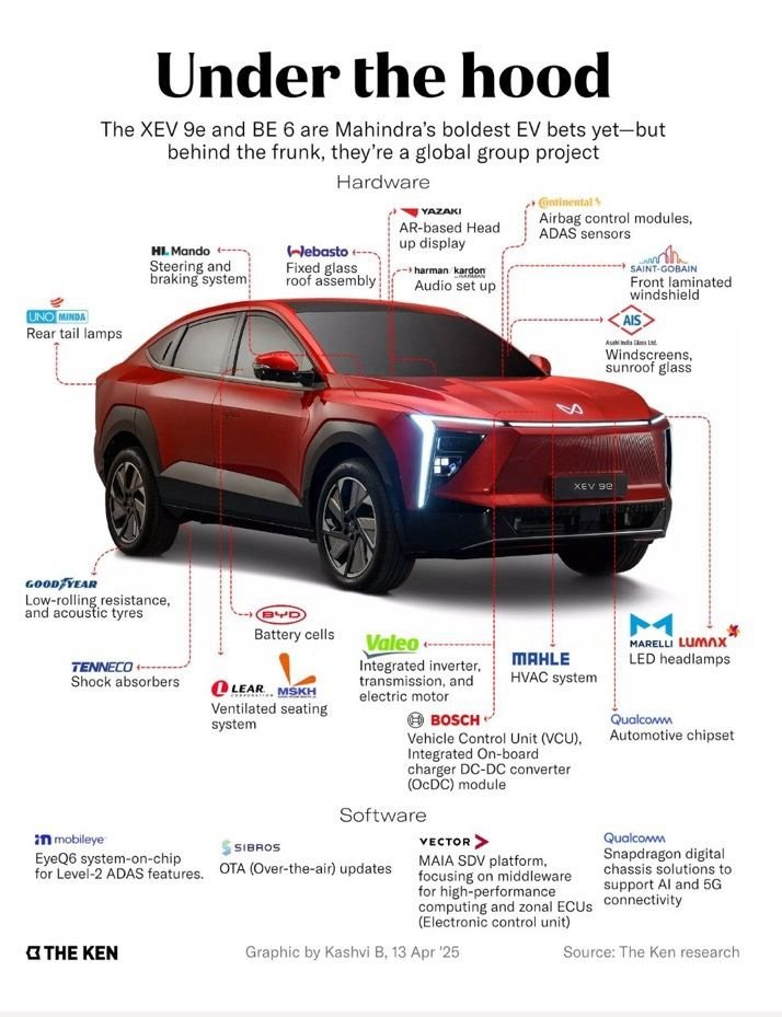researchanand's tweet image. Assembled in India!!!

Indian Auto companies shy away from designing / developing critical parts in-house. Even they don&apos;t encourage Start-ups to take up the challenge.

Same IT industry mentality. Good at Service, Bad at Developing products.

#analysiswithanand