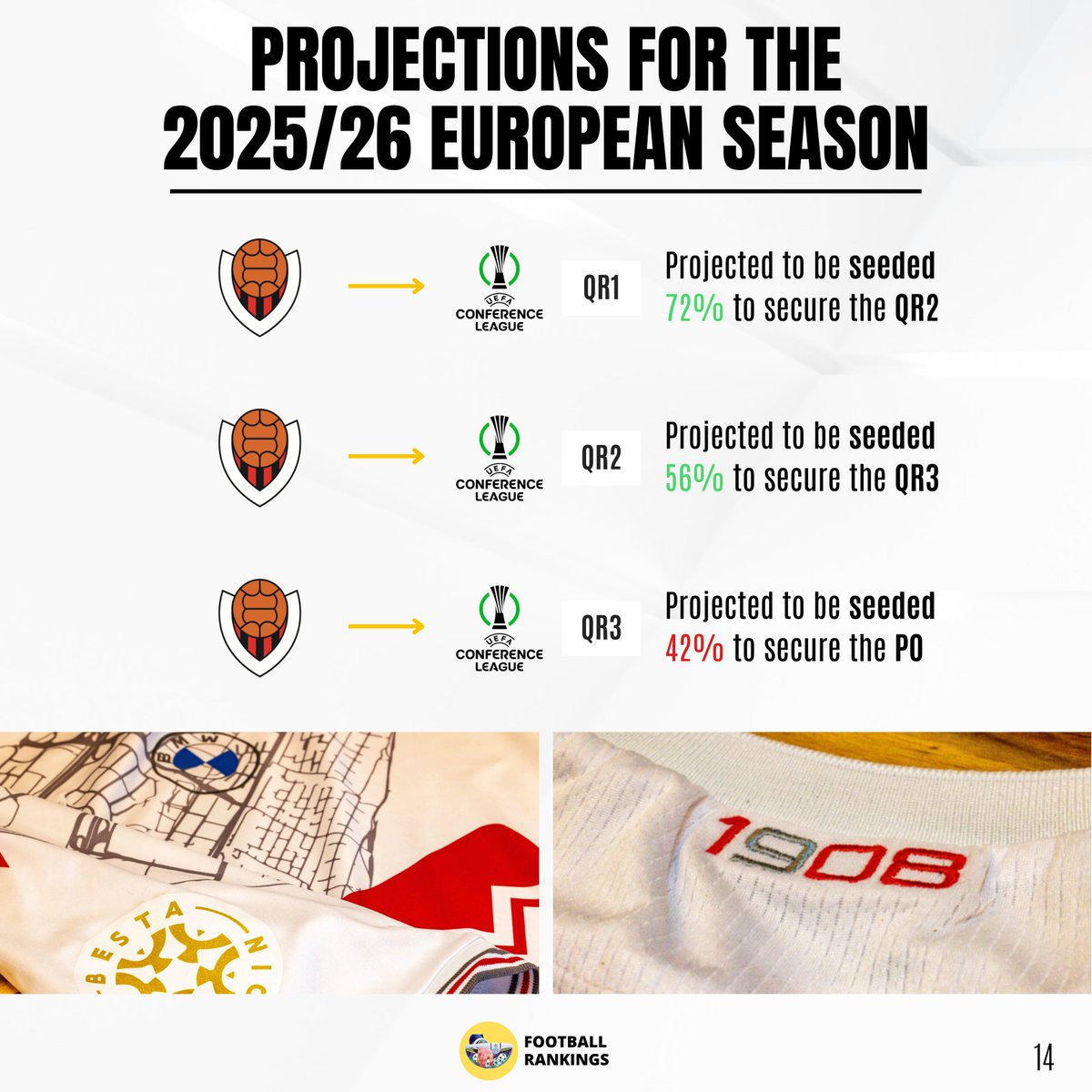 🔥 Nordic Clubs are on fire!

🇳🇴 Bodø/Glimt in UEL - SF!
🇸🇪 Djurgården in UECL - SF!
🇳🇴 Molde in UECL - R16!
🇩🇰 FC Copehagen in UECL - R16!
🇩🇰 Midtjylland in UEL - KO!
🇮🇸 Víkingur Reykjavík in UECL - KO!

🚨 Full Feature on Víkingur Reykjavík is available at our Page (👆 in bio).