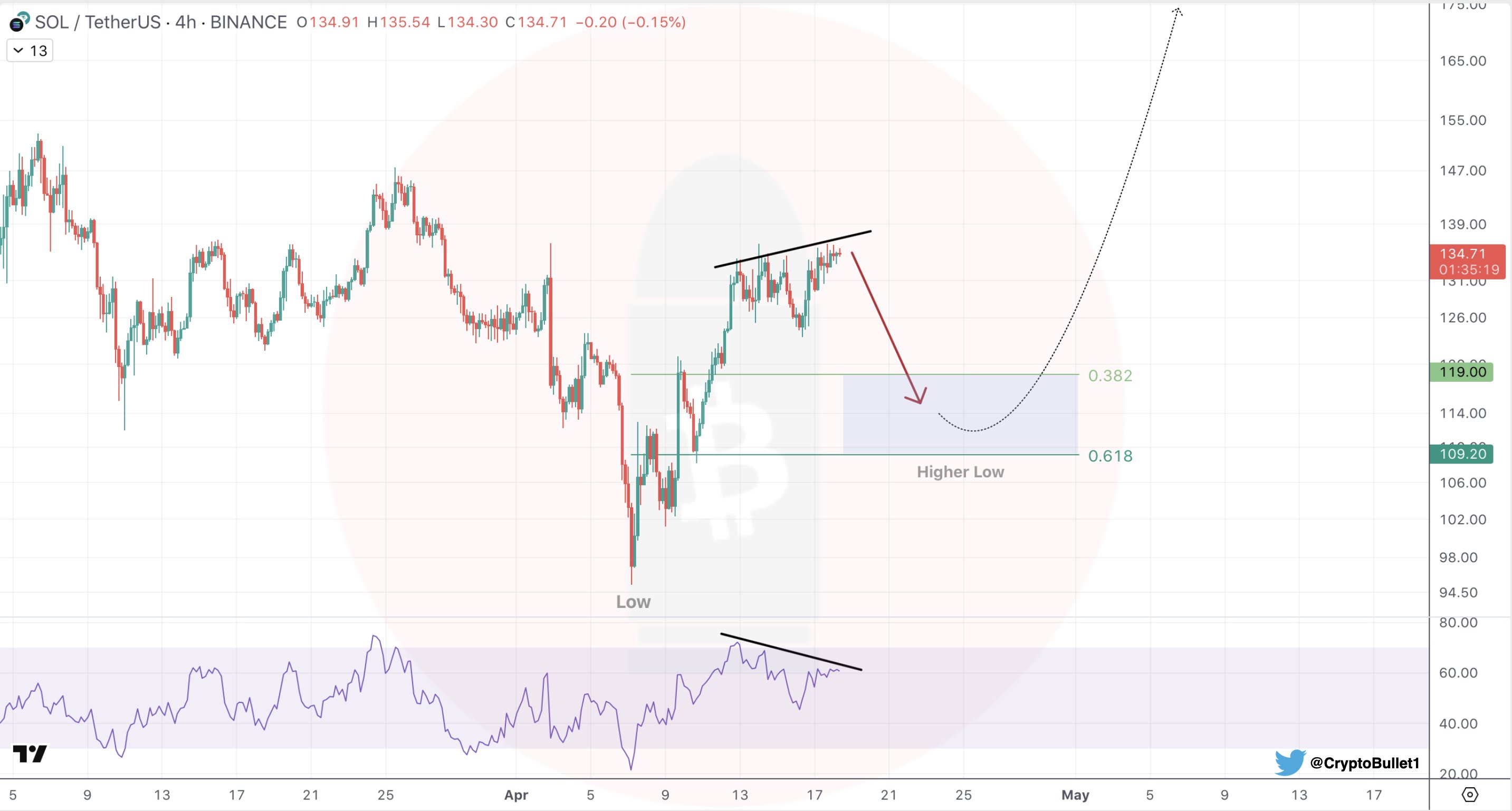Source: CryptoBullet/X
