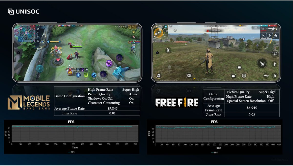 UNISOCTech's tweet image. 🎮 #UNISOCMiracleGaming Engine = no lag, just high FPS! Enjoy 90 FPS in AOV, MLBB, Free Fire. Stay smooth in every battle. 🔥 #UNISOC