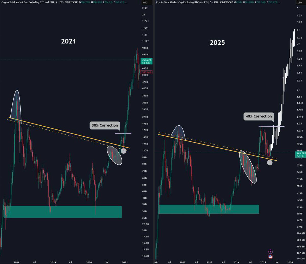 ALTSEASON 2021
• Breakout
• +60%, then -30%
• 2-month hold → rally

ALTSEASON 2025
• Breakout
• +70%, then -40%
• Consolidation before next move

QE &amp; money printing = Massive altseason ahead.