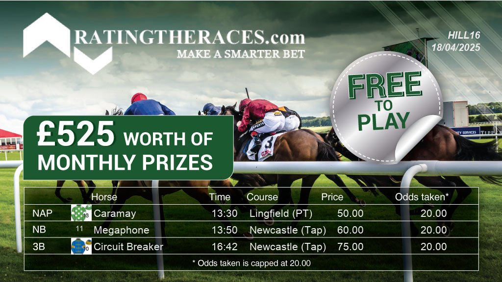 My #RTRNaps are:

Caramay @ 13:30
Megaphone @ 13:50
Circuit Breaker @ 16:42

Sponsored by <a href="/RatingTheRaces/">RatingTheRaces</a> - Enter for FREE here: bit.ly/NapCompFreeEnt…