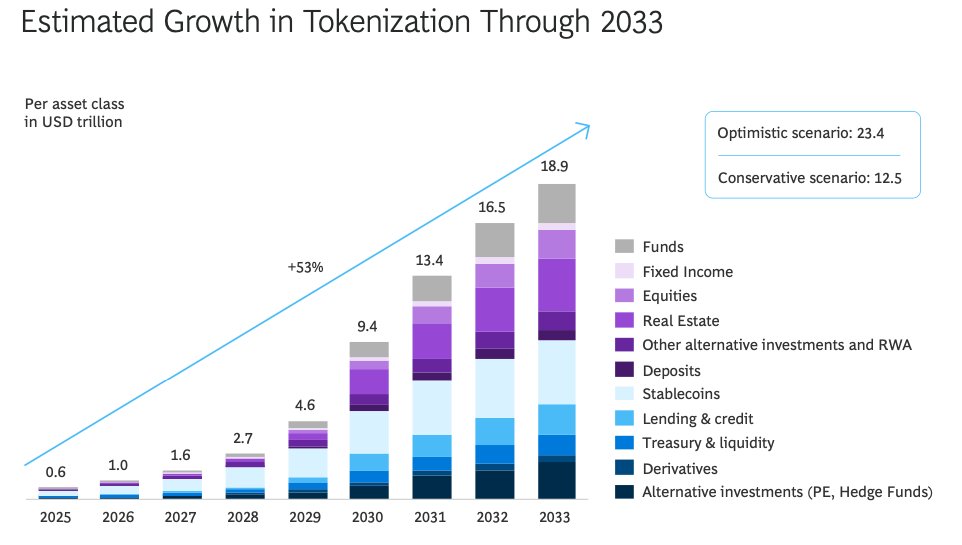axelar's tweet photo. $18.9T in tokenized assets by 2033.

 The biggest unlock? → Interoperability. https://t.co/650lFv4c5r