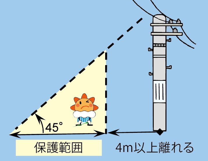 hakodate119's tweet photo. 【雷に遭遇した場合は安全な空間へ避難】

雷は、雷雲の位置次第で、海面、平野、山岳などところを選ばずに落ちます。
近くに高いものがあると、これを通って落ちる傾向があります。

グランドやゴルフ場、屋外プール、堤防や砂浜、海上などの開けた場所や、山頂や尾根などの高いところなどでは、人に落雷しやすくなるので、できるだけ早く安全な空間に避難して下さい。

鉄筋コンクリート建築、自動車（オープンカーは不可）、バス、列車の内部は比較的安全な空間です。
また、木造建築の内部も基本的に安全ですが、全ての電気器具、天井・壁から1m以上離れれば更に安全です。

【安全な空間に避難できない場合の対応】

近くに安全な空間が無い場合は、電柱、煙突、鉄塔、建築物などの高い物体のてっぺんを45度以上の角度で見上げる範囲で、その物体から４m以上離れたところ（保護範囲）に退避します。

高い木の近くは危険ですから、最低でも木の全ての幹、枝、葉から2m以上は離れてください。
姿勢を低くして、持ち物は体より高く突き出さないようにします。

雷の活動が止み、20分以上経過してから安全な空間へ移動します。
なお、保護範囲に退避していても、落雷地点の近くで座ったり寝ころんでいたりしていると、地面に接触している身体の部分に、しびれ、痛み、ヤケドが発生し、ときには歩けなくなることがあります。

※気象庁HPより引用