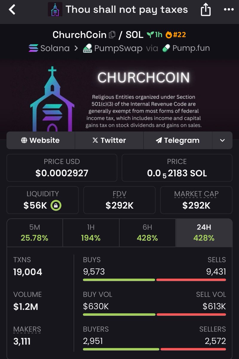 defiiOverlord's tweet photo. We made 2.2x profit on #churchcoin 🚀
#solana #memecoin #degen https://t.co/dYAnx2Supe