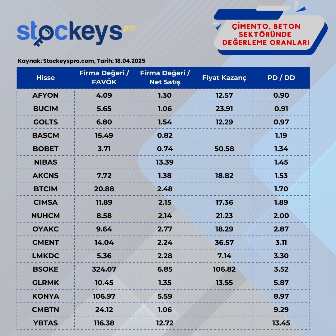 Çimento, Beton Sektöründe Değerleme Oranları 📊

📌 Sektör FK Oranı: 17.14
👉🏻 FK oranı sektör ortalamasının altında (ucuz kalan):
#LMKDC #GOLTS #AFYON #GLRMK

📌 Sektör PD/DD Oranı: 2.38
👉🏻 PD/DD oranı sektör ortalamasının altında (ucuz kalan):
#AFYON #BUCIM #GOLTS #BASCM #BOBET
